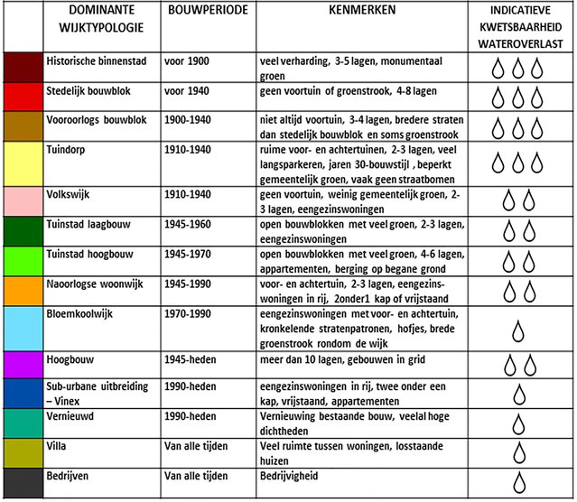 Wijktypologie klimaatatlas Amsterdam