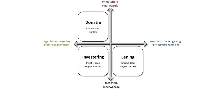 Crowdfunding, gemeenschapsfinanciering in stedelijke gebiedsontwikkeling - Afbeelding 4