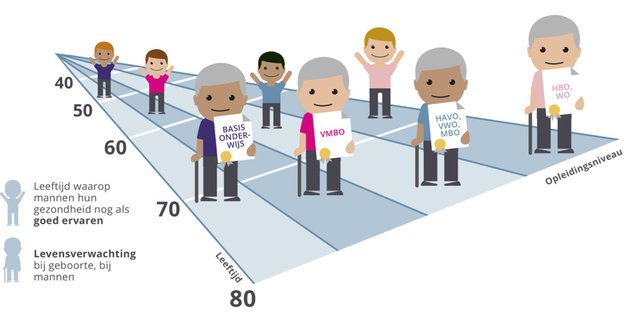 Opleidingsniveau uitgezet tegen levensverwachting door Pharos (bron: Pharos)