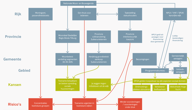 Schema door Janneke ten Kate (bron: platform31)