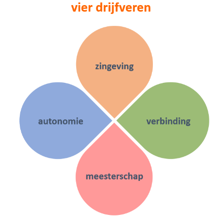 vier drijfveren