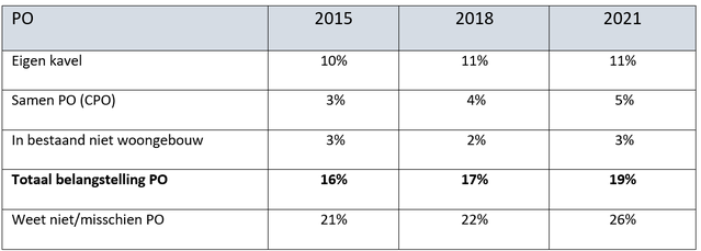 Tabel 1 door BZK/CBS, WoON 2015, 2018 en 2021, bewerking Michael Stuart Fox, ABF (bron: BZK/CBS, WoON, Michael Stuart Fox, ABF)