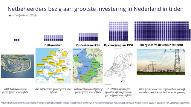 Kosten energie-infrastructuur door Liander (bron: Liander)