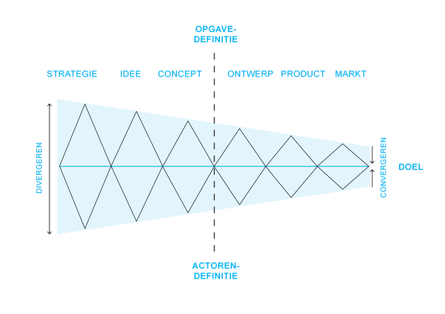 stadtoekomst2 schema