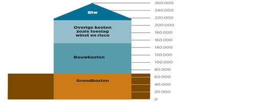 Opmars goedkope rijtjeshuizen verschraalt woningaanbod - Afbeelding 2