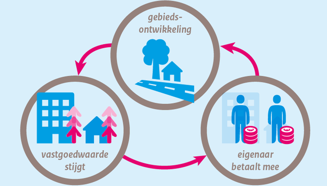 Profijt en bekostiging van ruimtelijke ontwikkeling (bron: Centraal Planbureau)