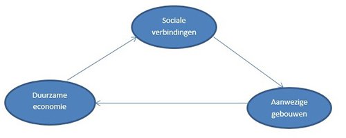 Waarom duurzame gebiedsontwikkeling? - Afbeelding 1