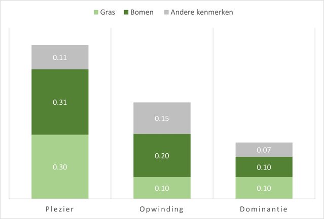 Figuur 3. Effect van omgevingskenmerken op emoties door Pauline van den Berg et. al. (bron: Pauline van den Berg et. al.)