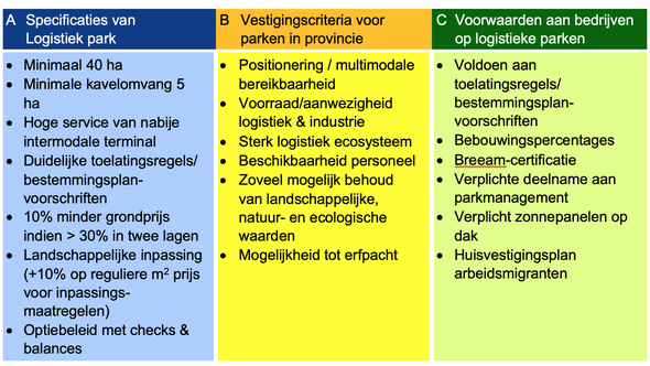 Schema 2: Voorwaarden logistieke parken grootschalige logistiek door Buck Consultants International (bron: Buck Consultants International)