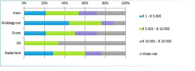 Figuur 2: Verhaalde kosten per woning, met een anterieure overeenkomst in 2020 naar gemeentegrootte door Stec Groep (bron: Stec Groep)