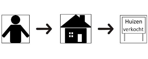 Woningmarkt blijft in verandering: - Afbeelding 3