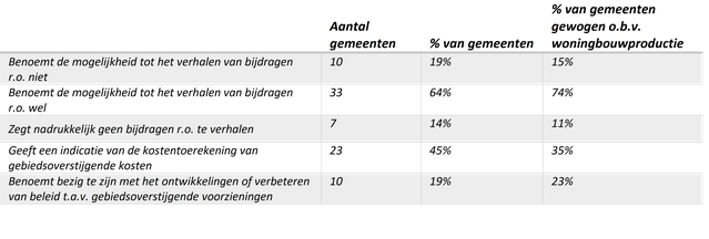 Tabel 2: Overzicht van gemeenten die wel of niet de mogelijkheden voor het verhalen van bijdragen ruimtelijke ontwikkelingen benoemen door Lisanne van der Velde (bron: Grondzaken en Gebiedsontwikkeling)