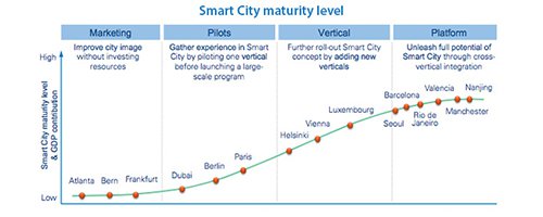 Smart City marktomzet groeit naar 2 biljoen in 2020 - Afbeelding 2