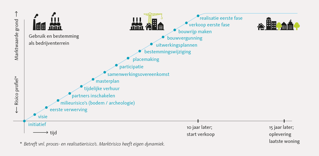 proces- en realisatierisico's binnenstedelijke gebiedstransformatie