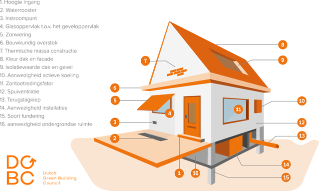 Schematisch overzicht van relevante gebouwkenmerken door DGBC (bron: DGBC)