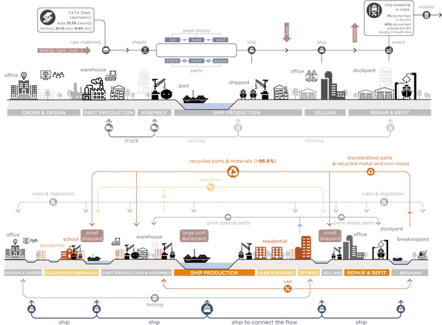 Systemische profielen van productie en afbraak in de scheepsindustrie. De doorsneden verduidelijken het ruimtegebruik, de ruimtelijke kwaliteiten en de ruimtebehoefte van materiaalstromen in het huidige en circulaire maakproces. door TU Delft, studentenproject Song, Van Balken, Van Oorschot, Xu; 2022 (bron: TU Delft, studentenproject Song, Van Balken, Van Oorschot, Xu; 2022)