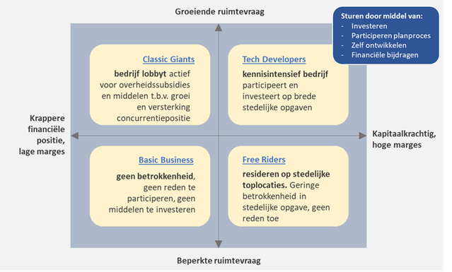 Figuur 2 Variabelen bij betrokkenheid kennisintensief bedrijf in stedelijke ontwikkeling door Robbert de Mug (bron: Robbert de mug)