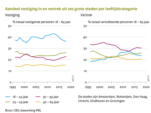PBL internationaal wonen