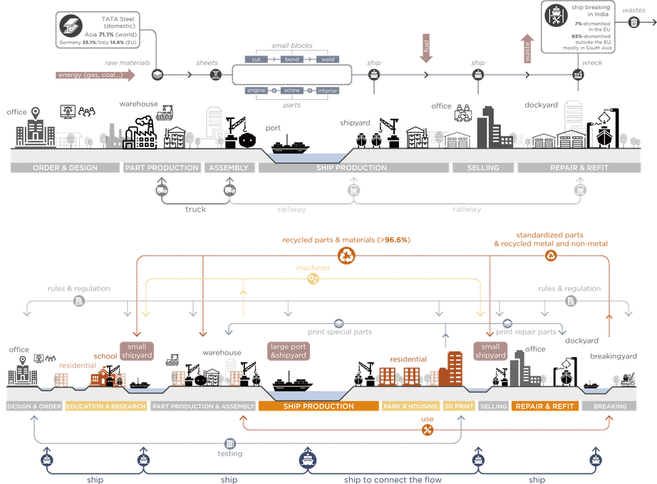 Systemische profielen van productie en afbraak in de scheepsindustrie. De doorsneden verduidelijken het ruimtegebruik, de ruimtelijke kwaliteiten en de ruimtebehoefte van materiaalstromen in het huidige en circulaire maakproces. door TU Delft, studentenproject Song, Van Balken, Van Oorschot, Xu; 2022 (TU Delft, studentenproject Song, Van Balken, Van Oorschot, Xu; 2022)