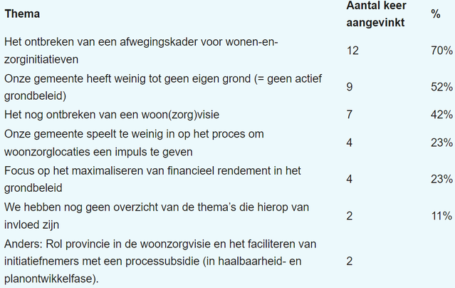 Thema's woon(zorg)locaties voor senioren door Platform31 (bron: Platform31)