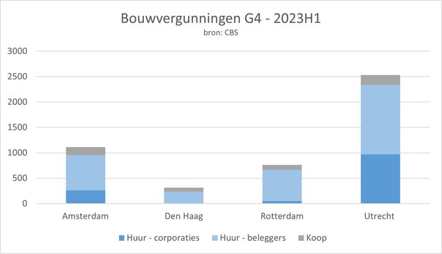 Grafiek bouwvergunningen door CBS (bron: CBS)