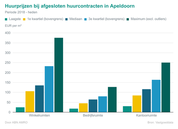 Huurprijzen bij afgesloten contracten in Apeldoorn door ABN Amro (bron: Vastgoeddata)