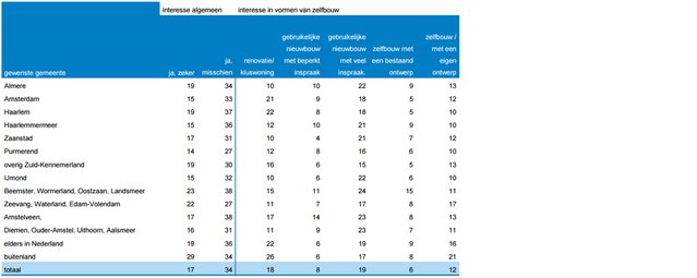 Waar staat de hedendaagse zelfbouw? - Afbeelding 4