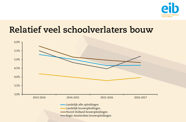 afhaak in opleiding bouw