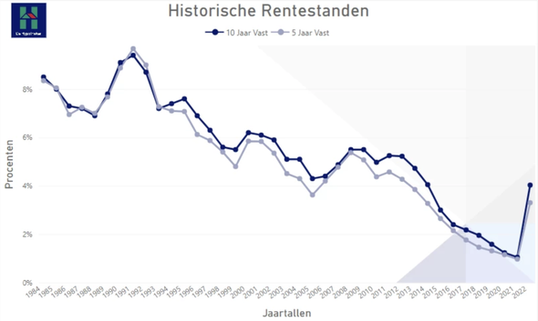 hypotheekrentestanden 1984-2022 door De Hypotheker (bron: De Hypotheker)