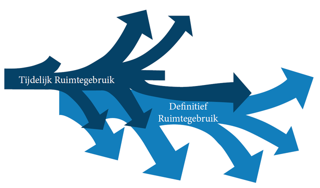 Temporary use of space has its influence on the more permanent use of space (De Boer, 2013)