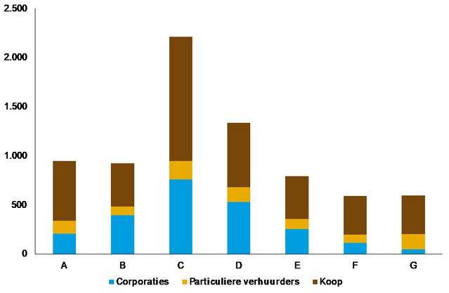 Verdeling woningvoorraad naar energielabel, 2017