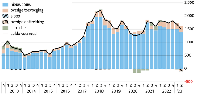 Almere toename woningvoorraad door NUL20 (bron: CBS)