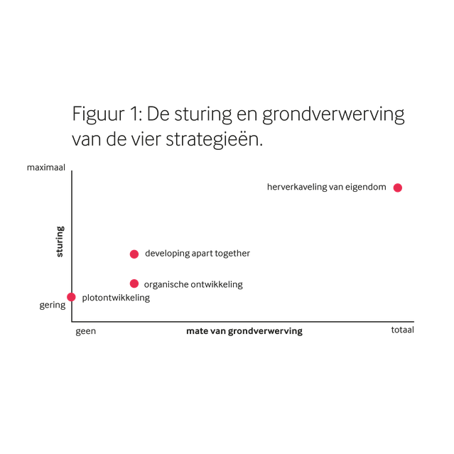 Mate van grondverwerving en van sturing van de verschillende strategieën door Hobma et al 2019 (bron: Hobma et al 2019)