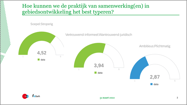 Samenwerkingen in GO door Stichting Kennis Gebiedsontwikkeling (bron: GO Barometer 2022)