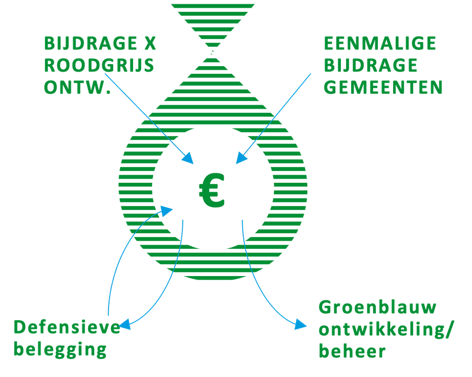 Werking van het Groenfonds door (door Volta) (Gebiedsontwikkeling.nu)