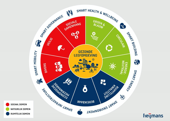 Sociaal, Natuurlijk en Ruimtelijk domein door Heijmans (bron: platform31.nl)