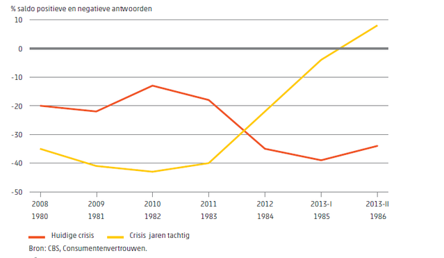 De crisis in de jaren '80 vergeleken met de huidige crisis [in 9 grafieken] - Afbeelding 2