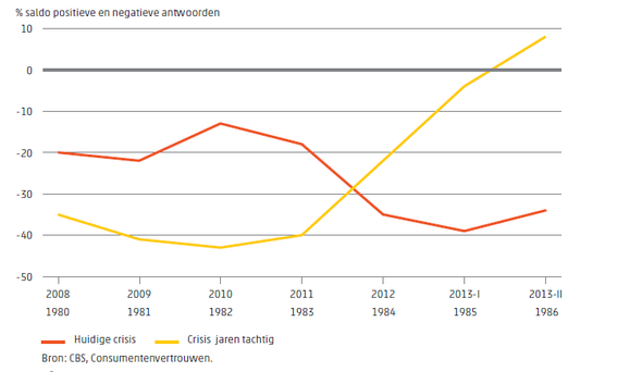 De crisis in de jaren '80 vergeleken met de huidige crisis [in 9 grafieken] - Afbeelding 2