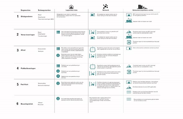 Per logistieke stroom zijn ontwerp- en inpassingsoplossingen geformuleerd die toepasbaar zijn in logistieke hubs, op netwerkniveau of in gebouwen en de openbare ruimte door FABRICations / TNO (bron: FABRICations / TNO)