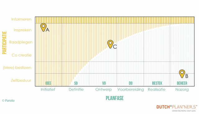 Afbeelding 2 door Dutchplanners (bron: Dutchplanners)