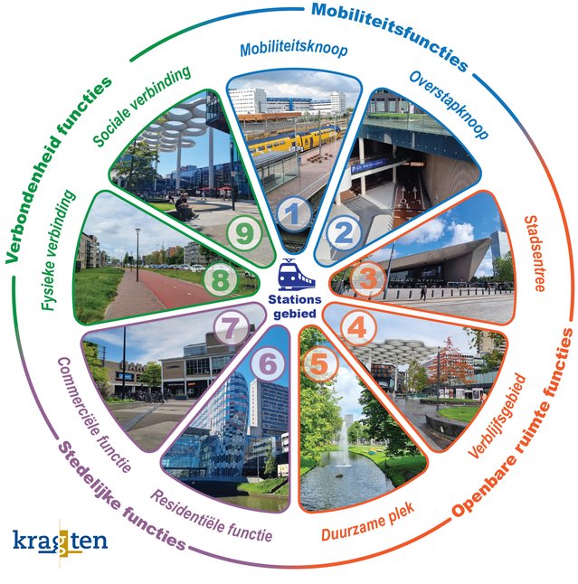 Afbeelding 3 - De functies van een station in de stad door Ruben Senden (bron: Ruben Senden)