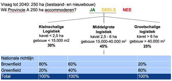 Schema 1: Voorbeeldvraag logistieke terreinen voor Provincie A door Buck Consultants International (bron: Buck Consultants International)