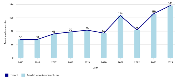 Aantallen voorkeursrecht door Sjors Averdonk (bron: Grondzaken en Gebiedsontwikkeling)