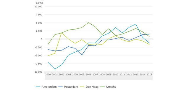 Jaarlijkse saldo van binnenlandse verhuizingen van de vier grote gemeenten