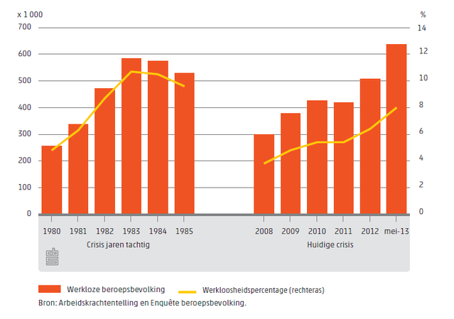 De crisis in de jaren '80 vergeleken met de huidige crisis [in 9 grafieken] - Afbeelding 5