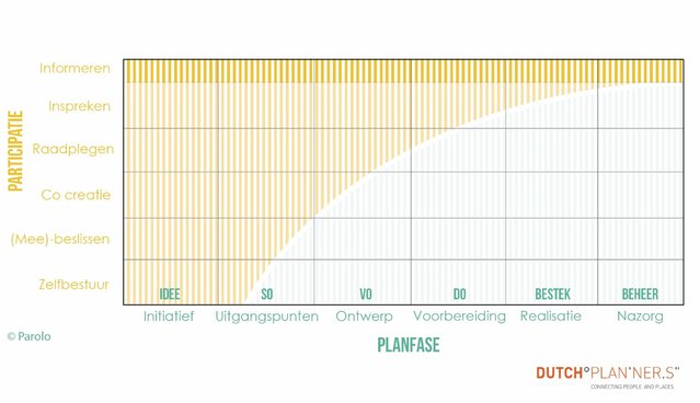 Afbeelding 1 door Dutchplanners (bron: Dutchplanners)