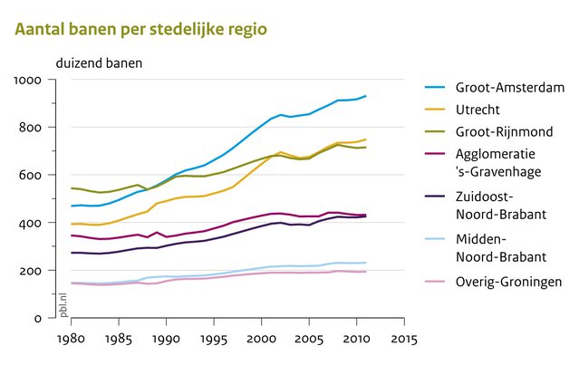 Aantal banen per regio