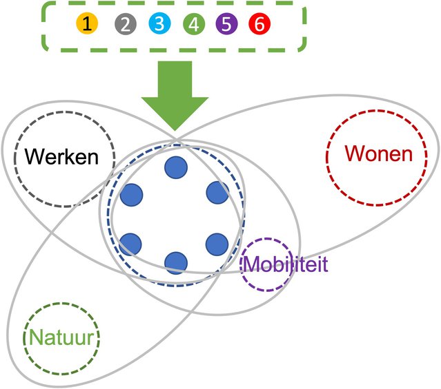 Schema nieuwe aanpak door Lidwien Reyn en Ruud Schuurs (bron: Lidwien Reyn en Ruud Schuurs)