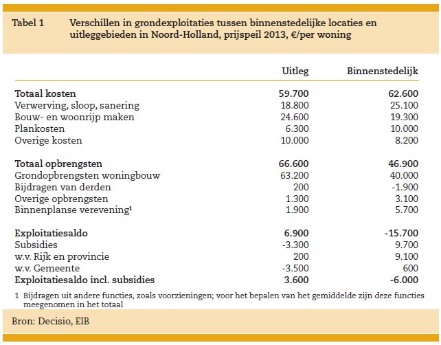 Binnenstedelijk bouwen levert tekort op van € 16.000 per woning - Afbeelding 1