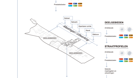 Boekrecensie 'Integrale ontwerpmethode openbare ruimte' beeld